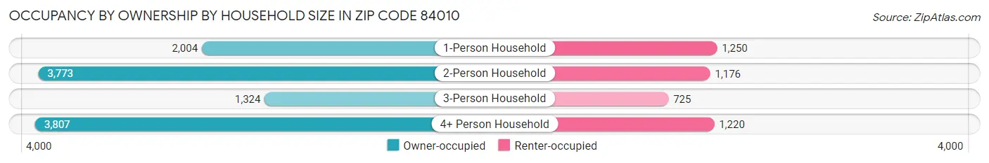 Occupancy by Ownership by Household Size in Zip Code 84010