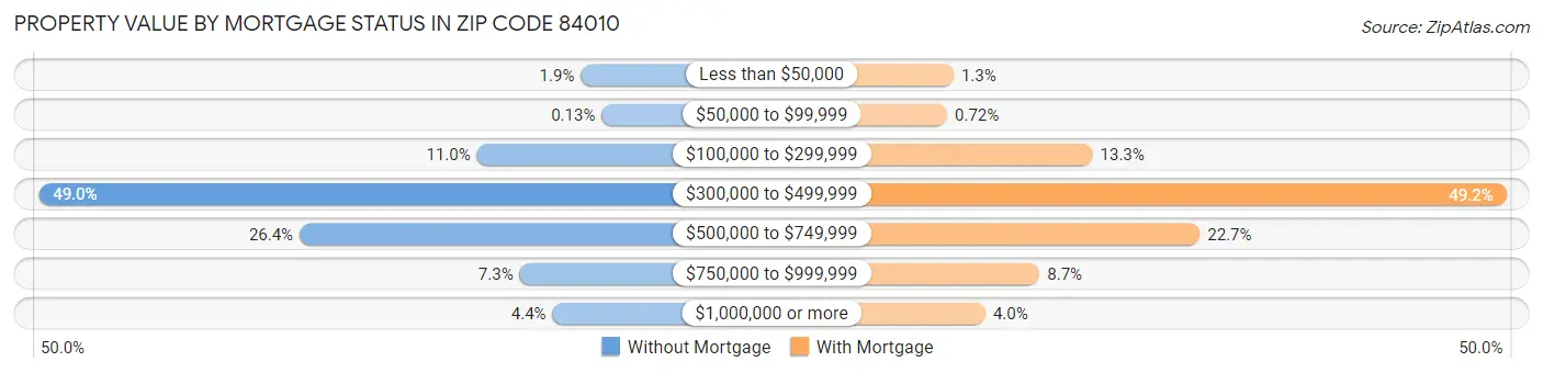 Property Value by Mortgage Status in Zip Code 84010