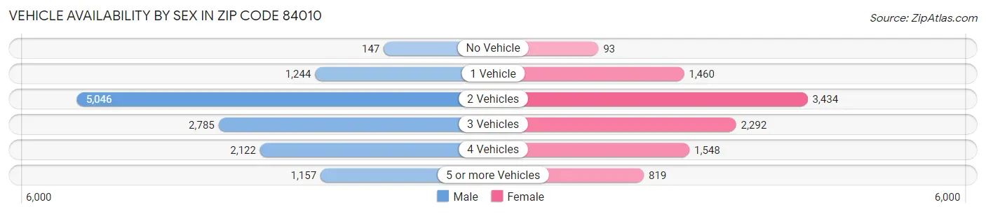 Vehicle Availability by Sex in Zip Code 84010