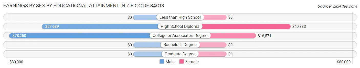 Earnings by Sex by Educational Attainment in Zip Code 84013