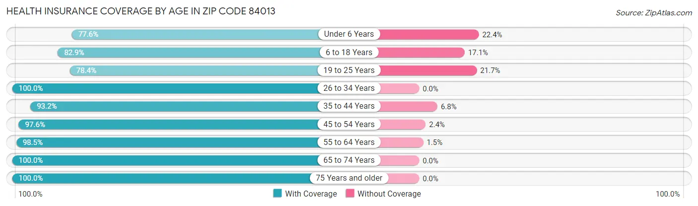 Health Insurance Coverage by Age in Zip Code 84013
