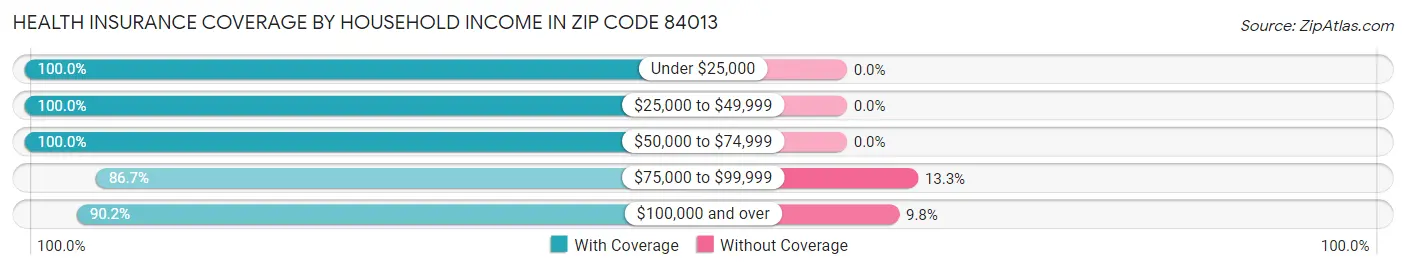 Health Insurance Coverage by Household Income in Zip Code 84013