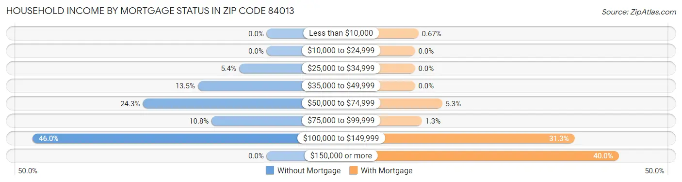 Household Income by Mortgage Status in Zip Code 84013