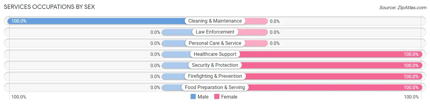 Services Occupations by Sex in Zip Code 84013