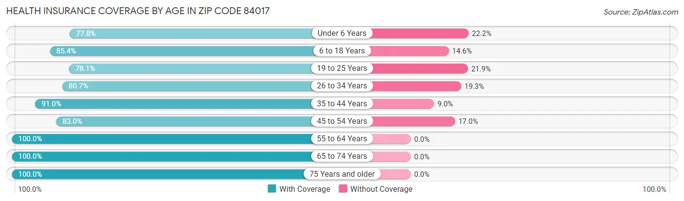 Health Insurance Coverage by Age in Zip Code 84017