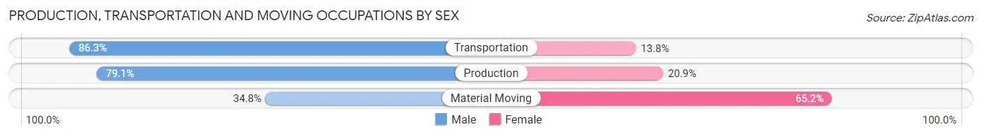 Production, Transportation and Moving Occupations by Sex in Zip Code 84017