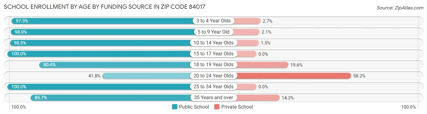 School Enrollment by Age by Funding Source in Zip Code 84017