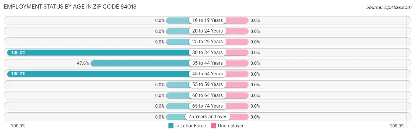 Employment Status by Age in Zip Code 84018