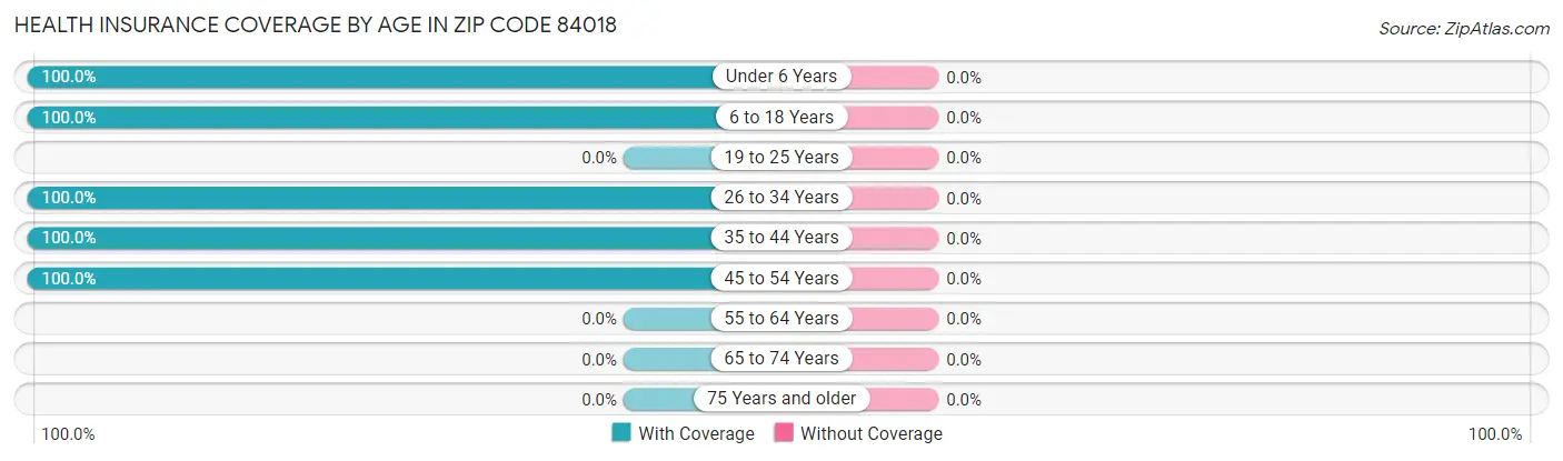 Health Insurance Coverage by Age in Zip Code 84018