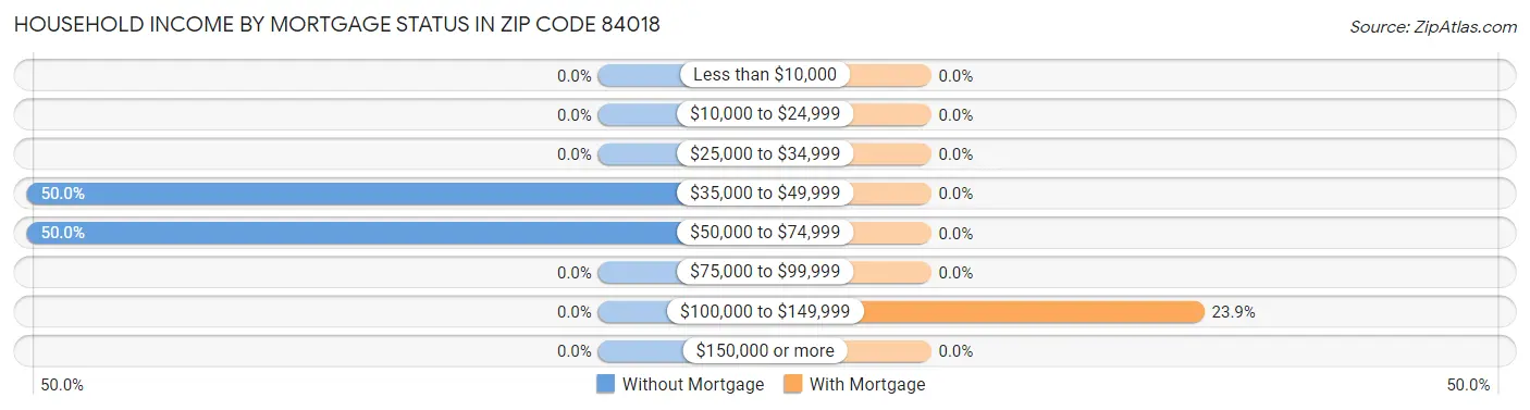 Household Income by Mortgage Status in Zip Code 84018