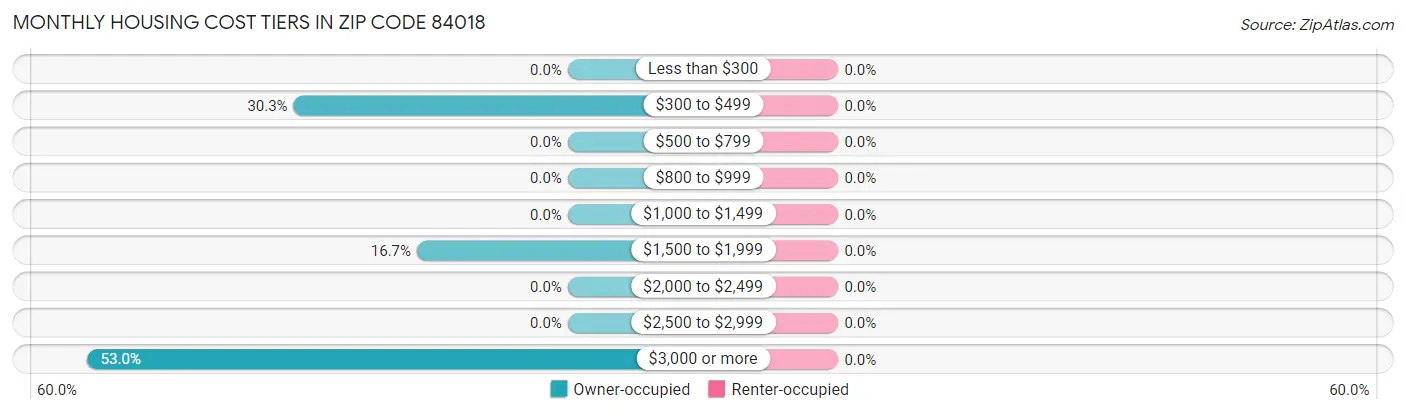 Monthly Housing Cost Tiers in Zip Code 84018