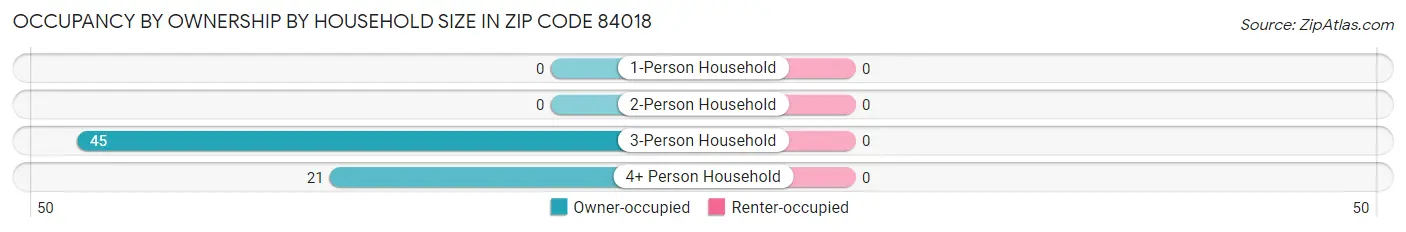 Occupancy by Ownership by Household Size in Zip Code 84018