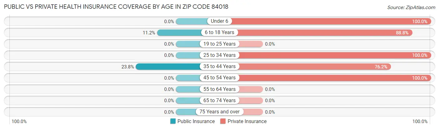 Public vs Private Health Insurance Coverage by Age in Zip Code 84018