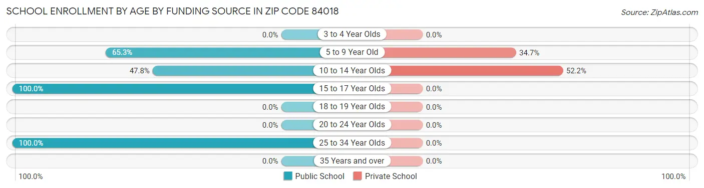 School Enrollment by Age by Funding Source in Zip Code 84018
