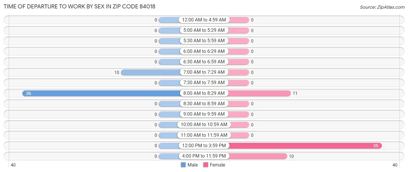 Time of Departure to Work by Sex in Zip Code 84018