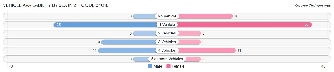 Vehicle Availability by Sex in Zip Code 84018