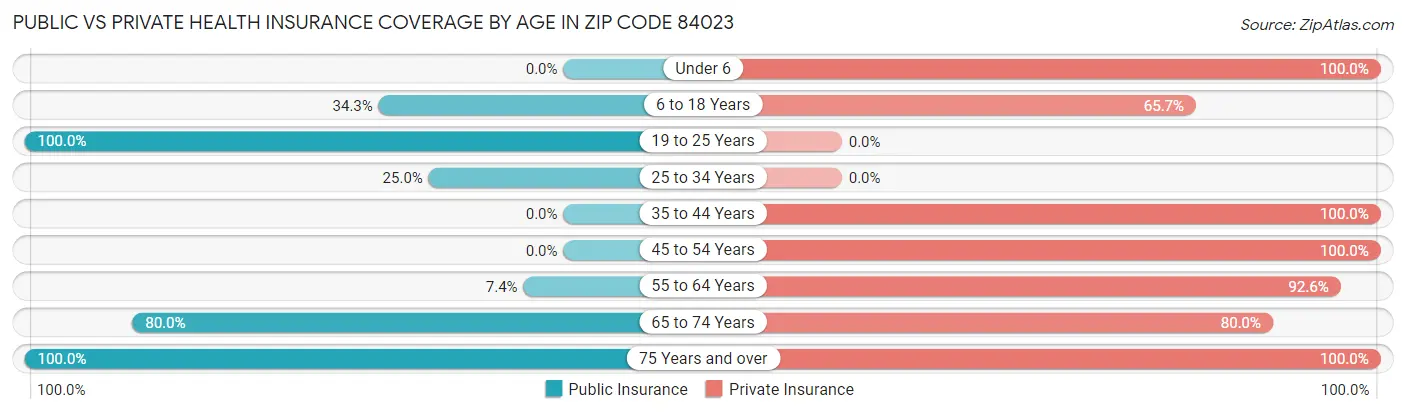 Public vs Private Health Insurance Coverage by Age in Zip Code 84023