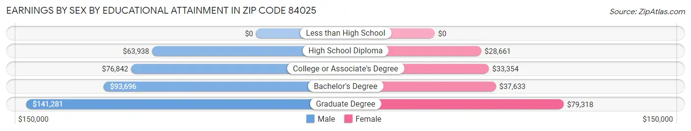 Earnings by Sex by Educational Attainment in Zip Code 84025