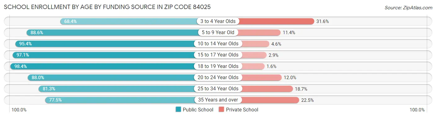 School Enrollment by Age by Funding Source in Zip Code 84025