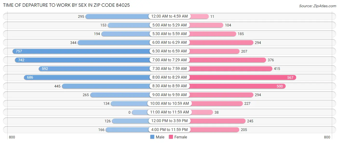 Time of Departure to Work by Sex in Zip Code 84025
