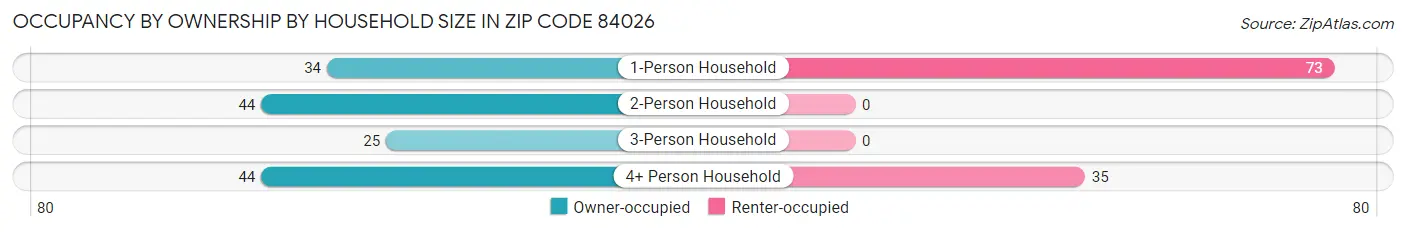 Occupancy by Ownership by Household Size in Zip Code 84026