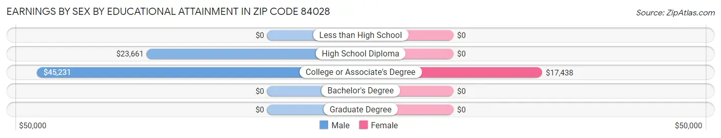 Earnings by Sex by Educational Attainment in Zip Code 84028