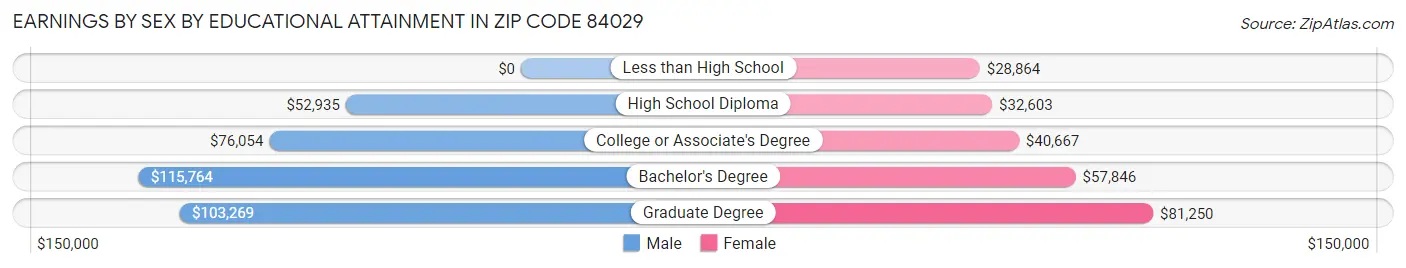 Earnings by Sex by Educational Attainment in Zip Code 84029