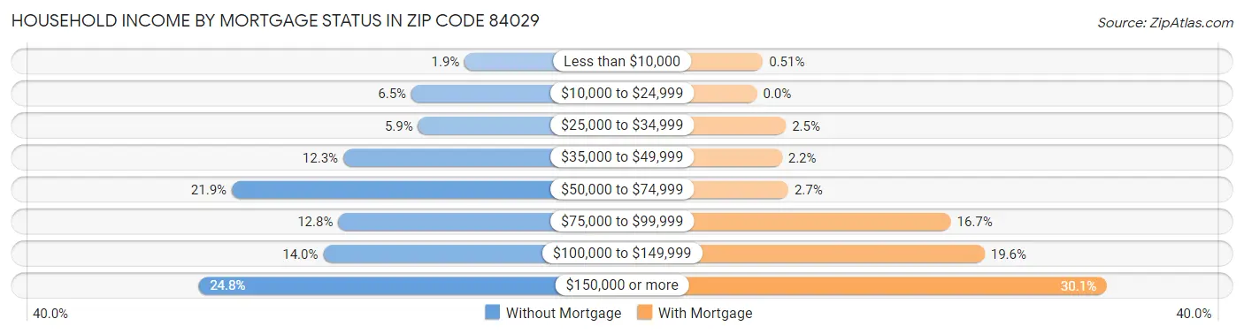 Household Income by Mortgage Status in Zip Code 84029