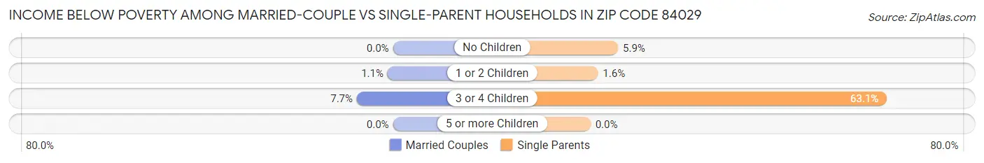 Income Below Poverty Among Married-Couple vs Single-Parent Households in Zip Code 84029