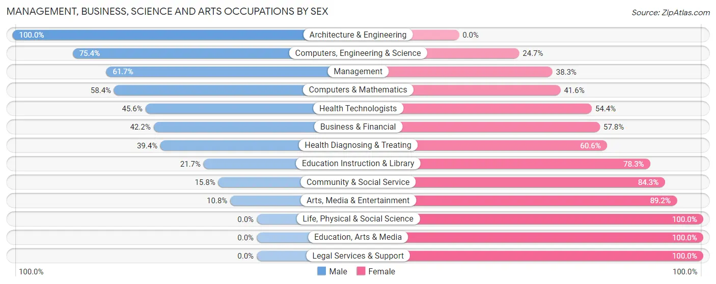 Management, Business, Science and Arts Occupations by Sex in Zip Code 84029