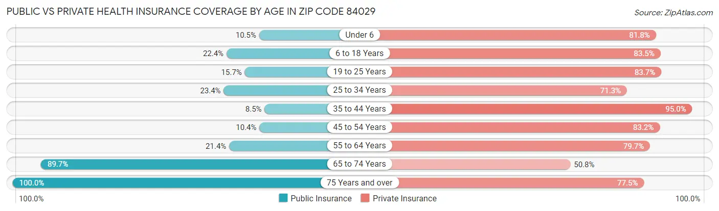 Public vs Private Health Insurance Coverage by Age in Zip Code 84029