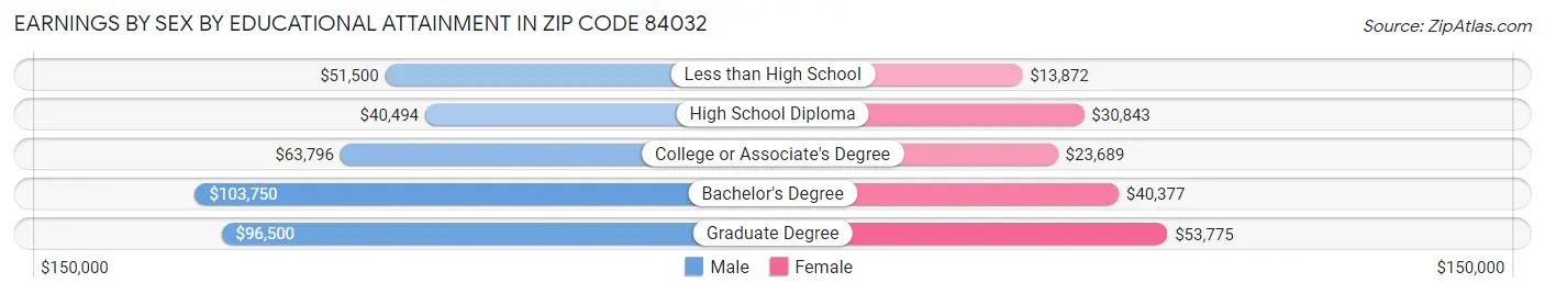 Earnings by Sex by Educational Attainment in Zip Code 84032