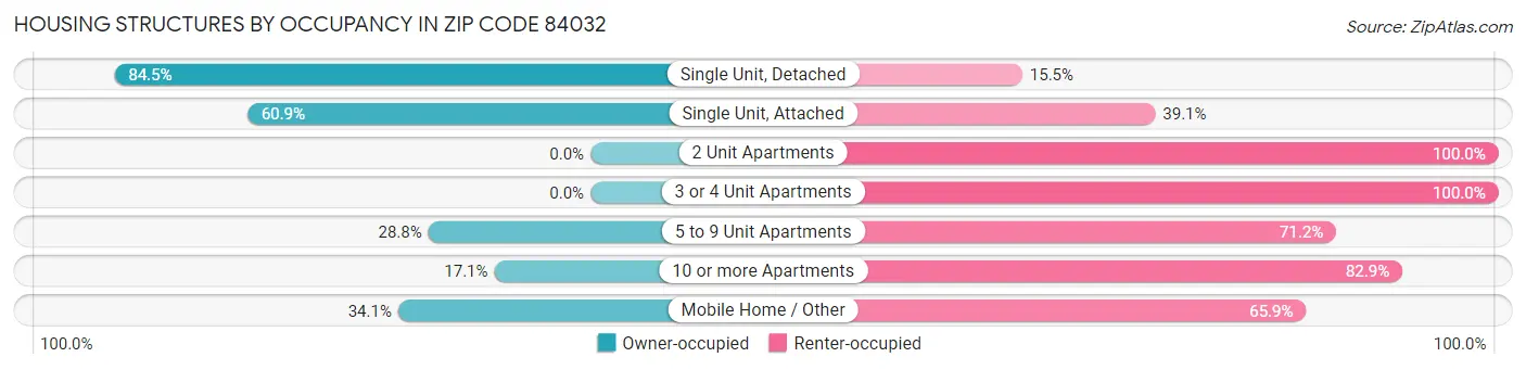 Housing Structures by Occupancy in Zip Code 84032
