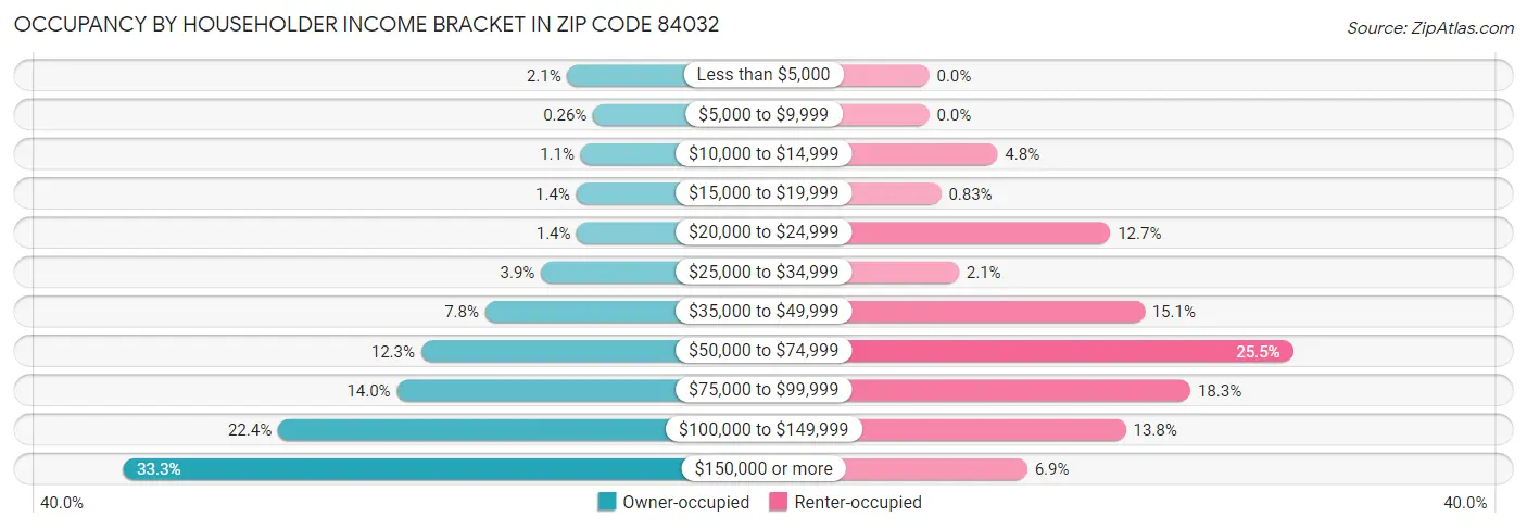 Occupancy by Householder Income Bracket in Zip Code 84032