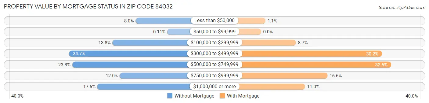 Property Value by Mortgage Status in Zip Code 84032