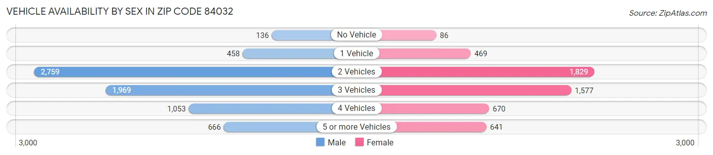 Vehicle Availability by Sex in Zip Code 84032