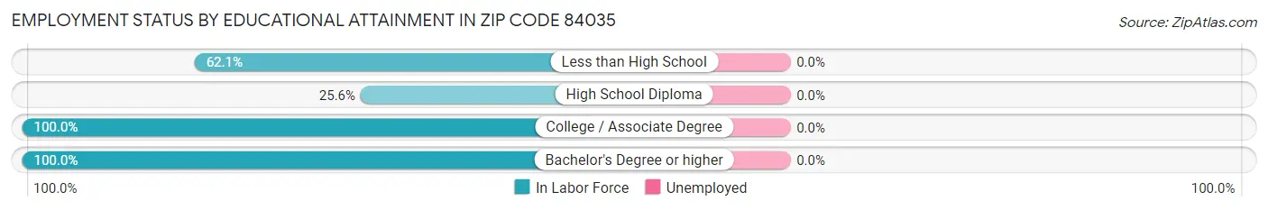 Employment Status by Educational Attainment in Zip Code 84035