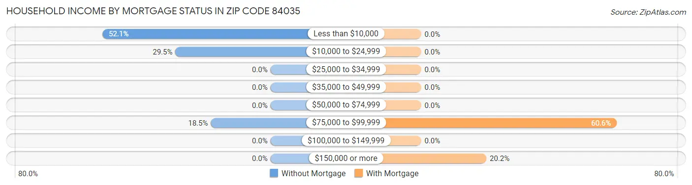 Household Income by Mortgage Status in Zip Code 84035