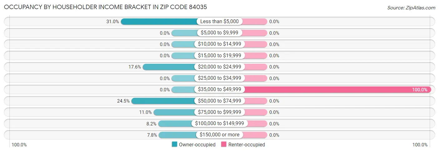 Occupancy by Householder Income Bracket in Zip Code 84035