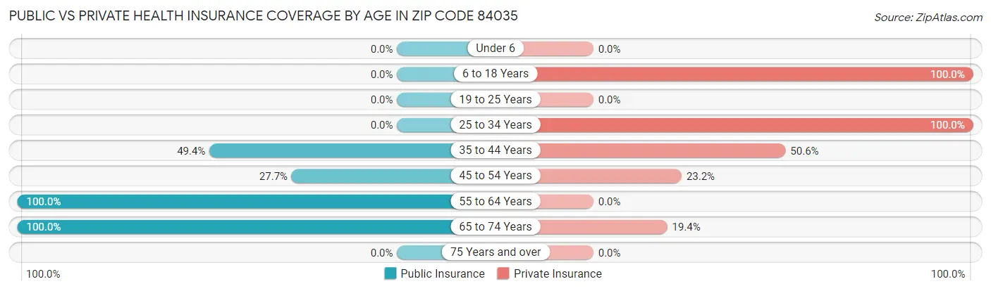 Public vs Private Health Insurance Coverage by Age in Zip Code 84035