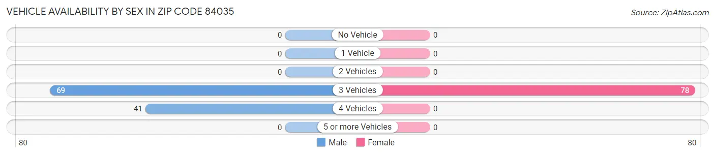 Vehicle Availability by Sex in Zip Code 84035