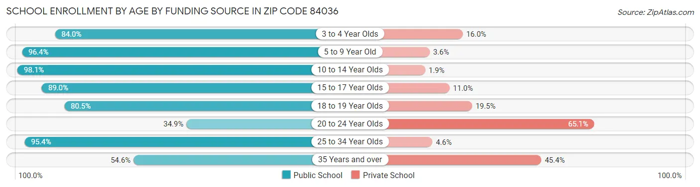 School Enrollment by Age by Funding Source in Zip Code 84036