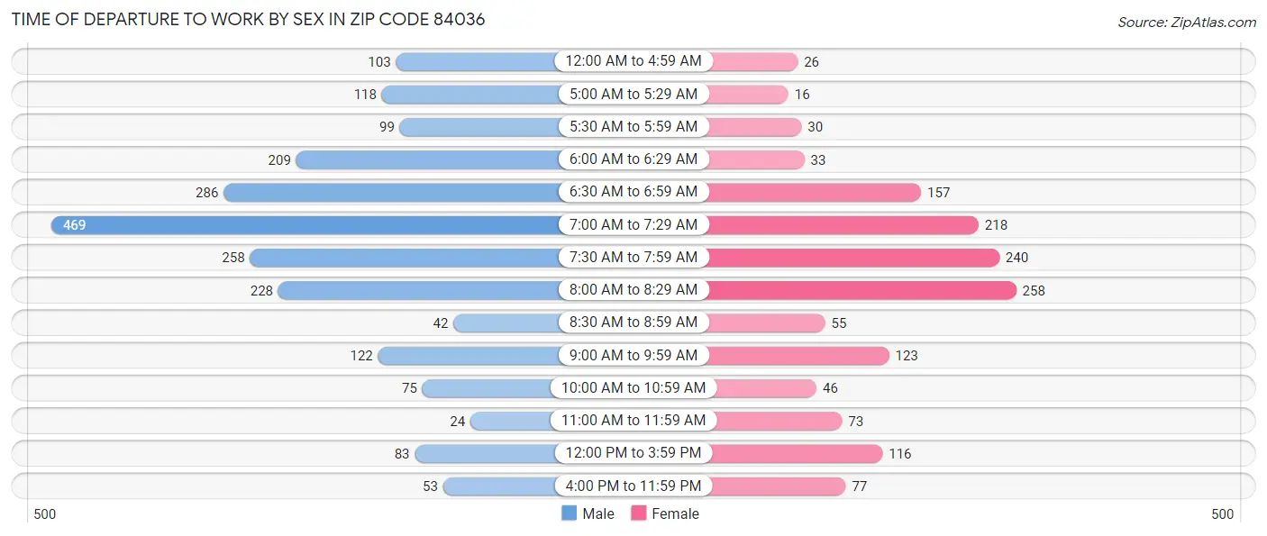 Time of Departure to Work by Sex in Zip Code 84036