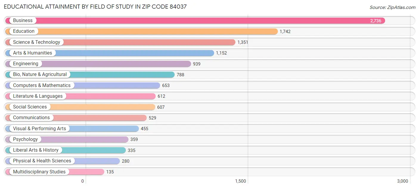 Educational Attainment by Field of Study in Zip Code 84037