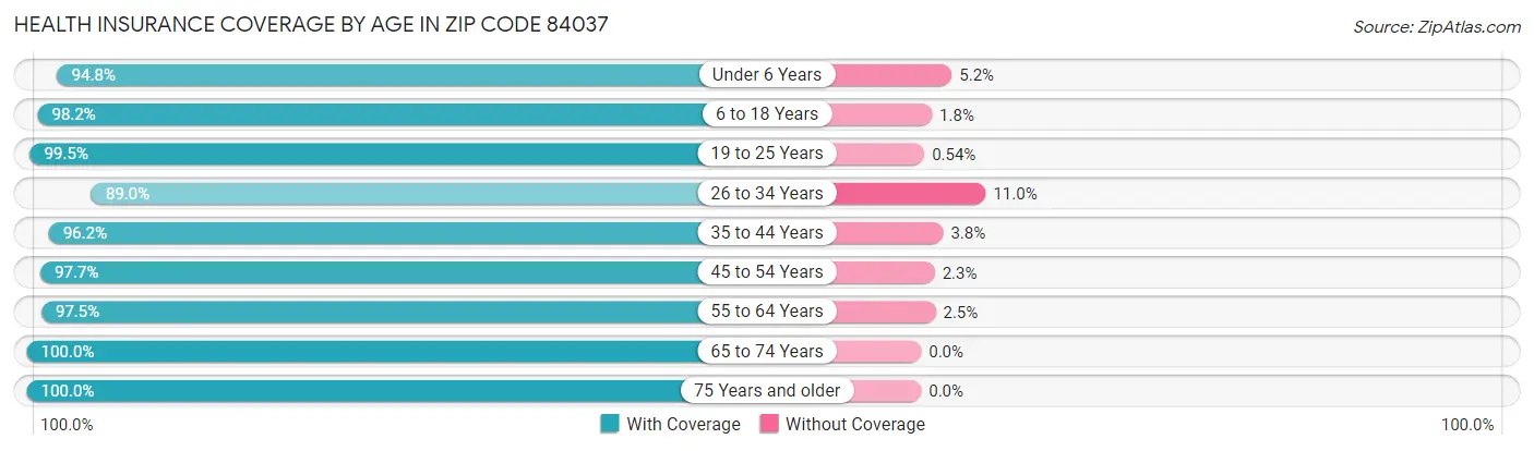 Health Insurance Coverage by Age in Zip Code 84037