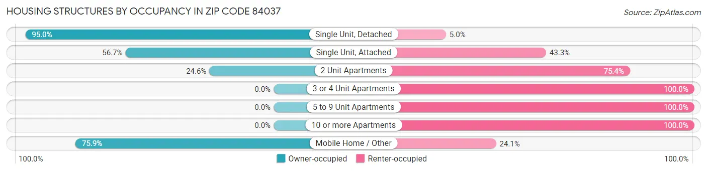 Housing Structures by Occupancy in Zip Code 84037