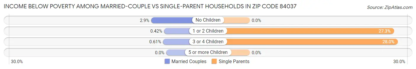 Income Below Poverty Among Married-Couple vs Single-Parent Households in Zip Code 84037