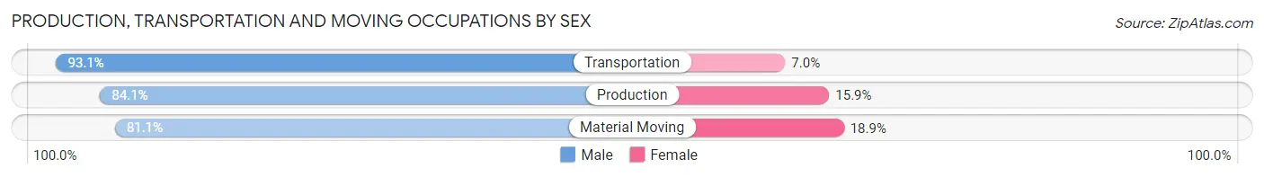 Production, Transportation and Moving Occupations by Sex in Zip Code 84037