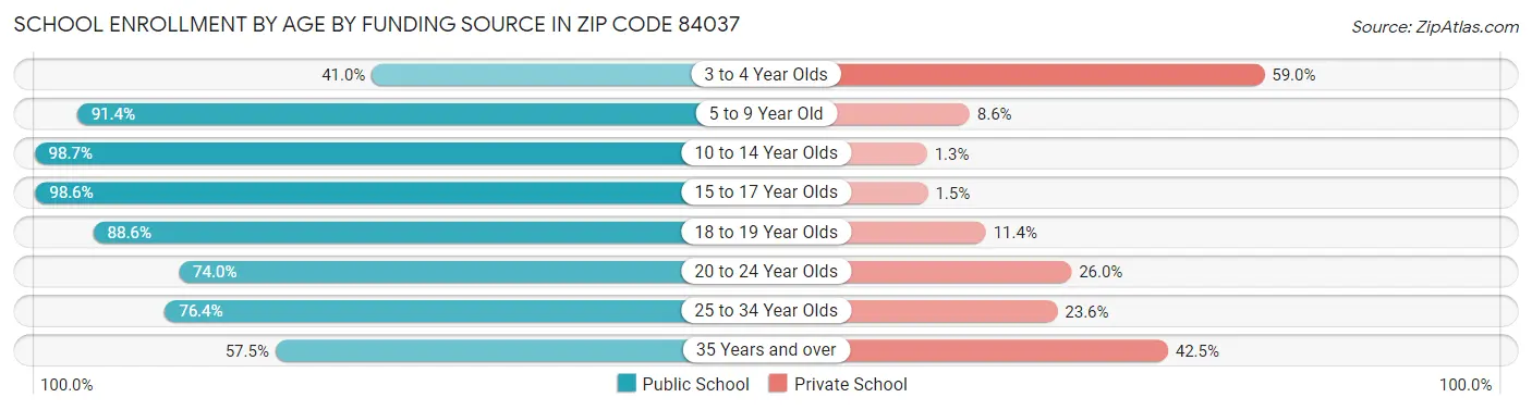 School Enrollment by Age by Funding Source in Zip Code 84037