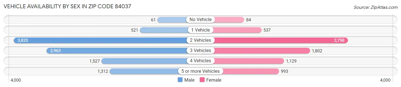 Vehicle Availability by Sex in Zip Code 84037
